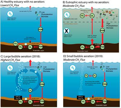 The Effects of Engineered Aeration on Atmospheric Methane Flux From a Chesapeake Bay Tidal Tributary